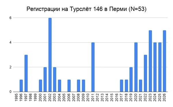 ⚽Турслёт выпускников 146 уже в эту субботу! - фото 1